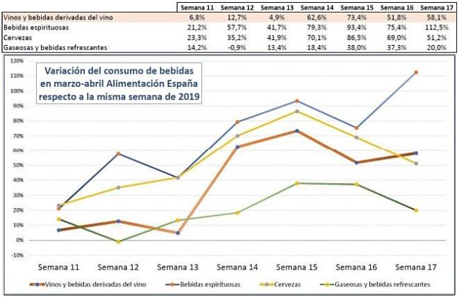 El consumo de vino se dispara y supera