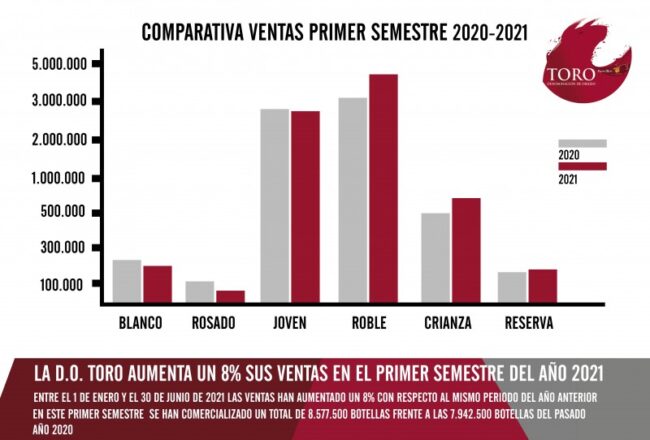 Las ventas en la D.O. Toro aumentan un 8% durante el primer semestre del año 2021